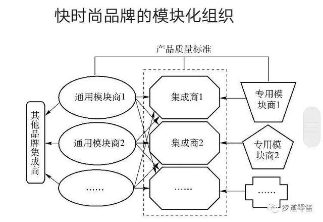 所以有人把这些企业称之为spa, 叫"销售自有服装品牌的零售商".