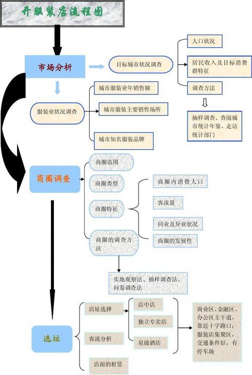 居民收入及目标消费 群特征 调查方法 城市服装业年销售额 服装业状况